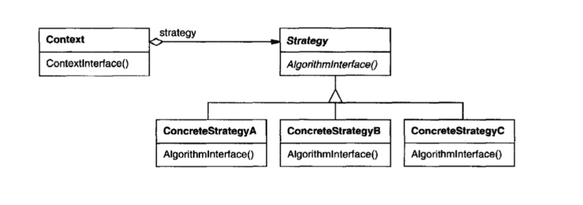 Strategy Pattern Diagram